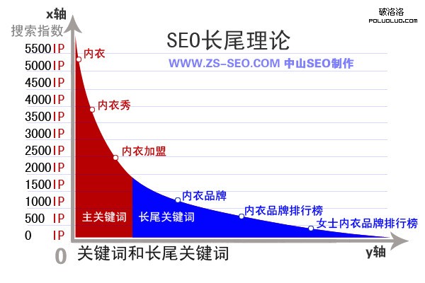 論站內(nèi)搜索引擎優(yōu)化中長尾關鍵詞優(yōu)化技巧和方法